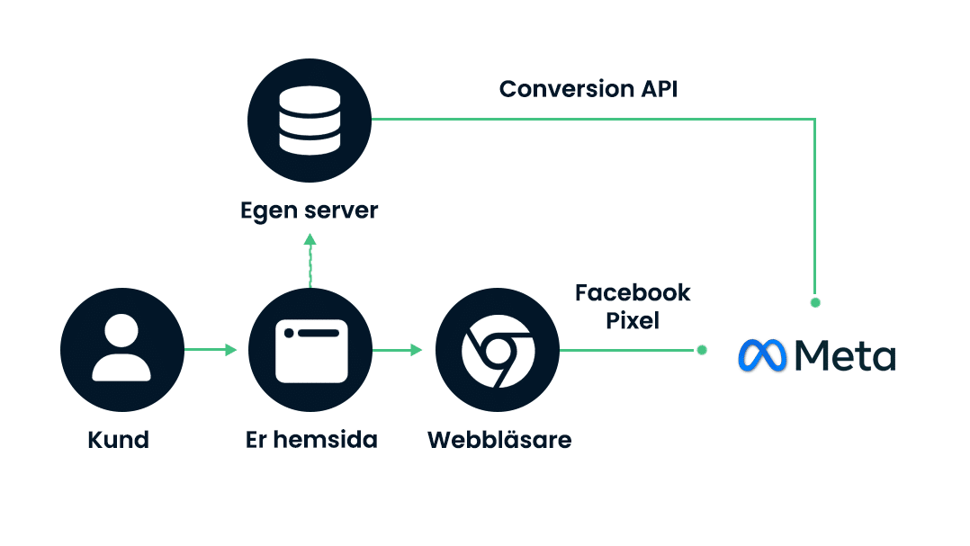 Vad är CAPI (Conversion API) & hur fungerar det?